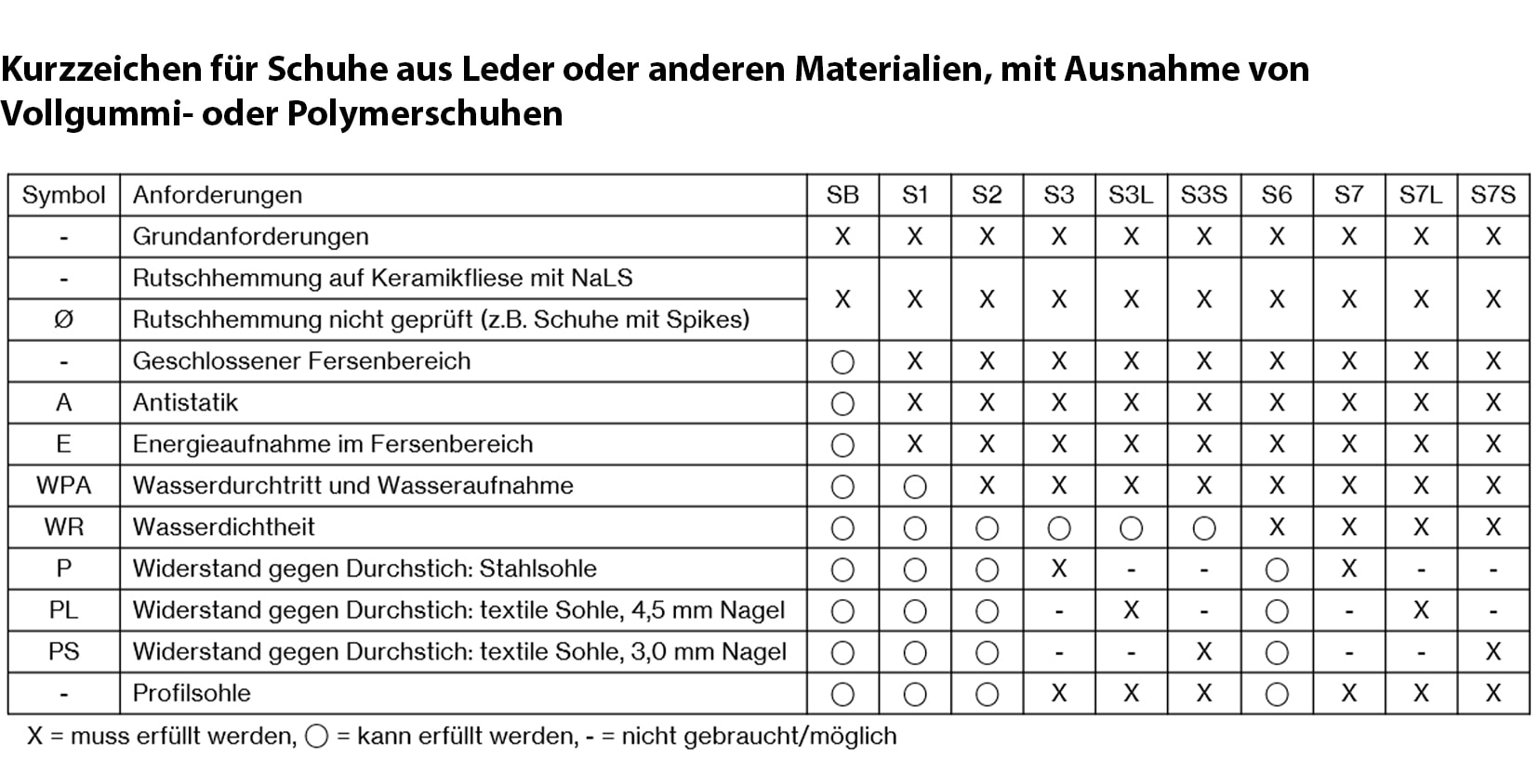 Sicherheitsschuhe Zusatzanforderungen